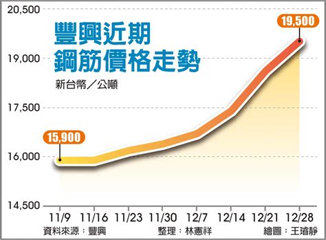 鋼筋價格未來走向|在外銷訂單需求增溫以及成本推升下，未來國內鋼筋價格走勢逐季。